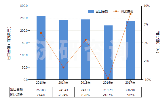 2013-2017年中國(guó)塑料制門,窗及其框架,門檻(HS39252000)出口總額及增速統(tǒng)計(jì)